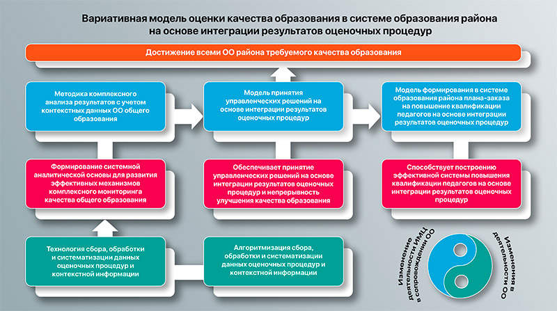 Модель ОКО